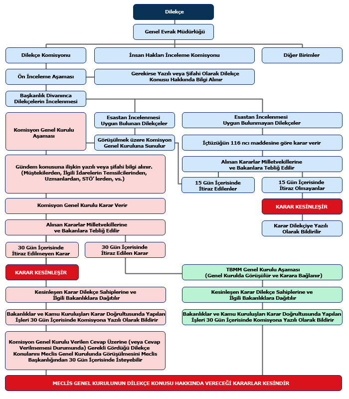 Dilekçenin İzlediği Yol